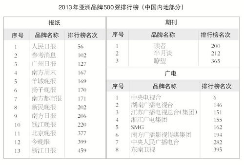 2013年亚洲品牌500强排行榜